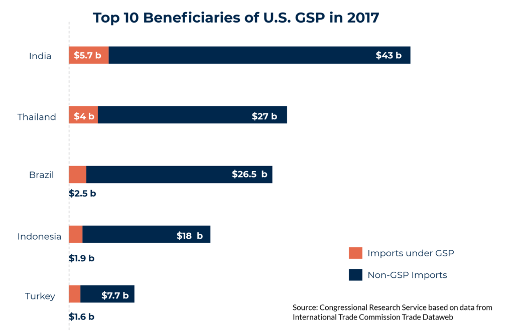 Top-10-US-GSP-Beneficiaries-1024x662