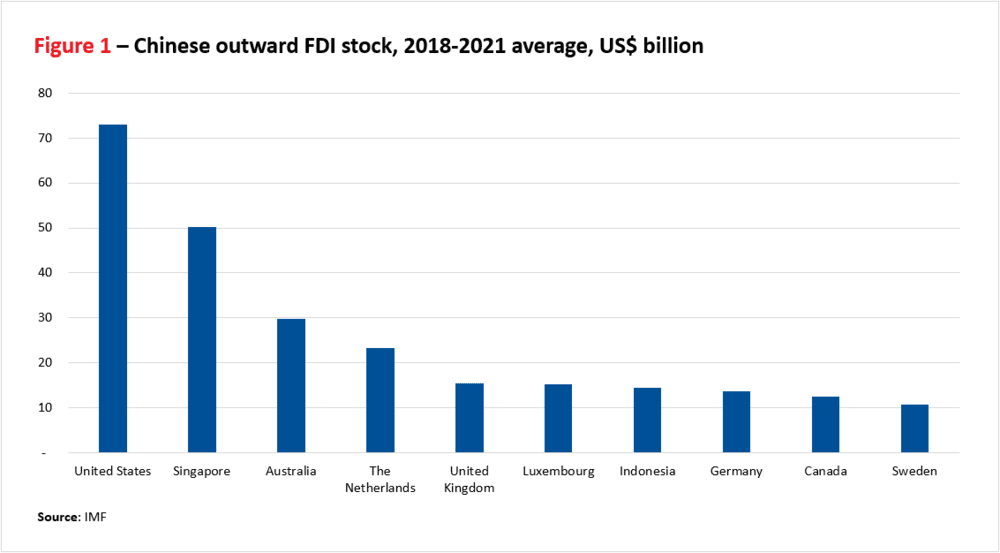 Chinese outward FDI stock, 2018-2021 average, US$ billion