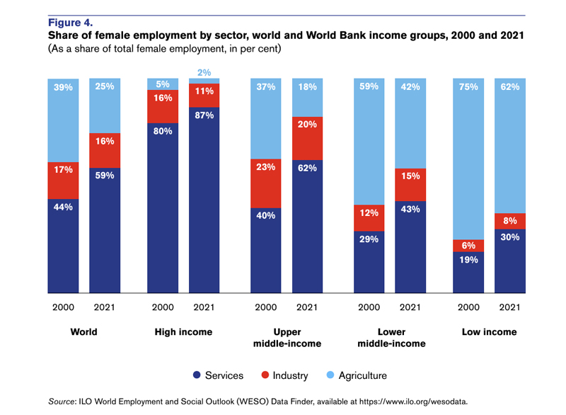 Figure 4: Share of female employment by sector, world and World Bank income groups, 2000 and 2021