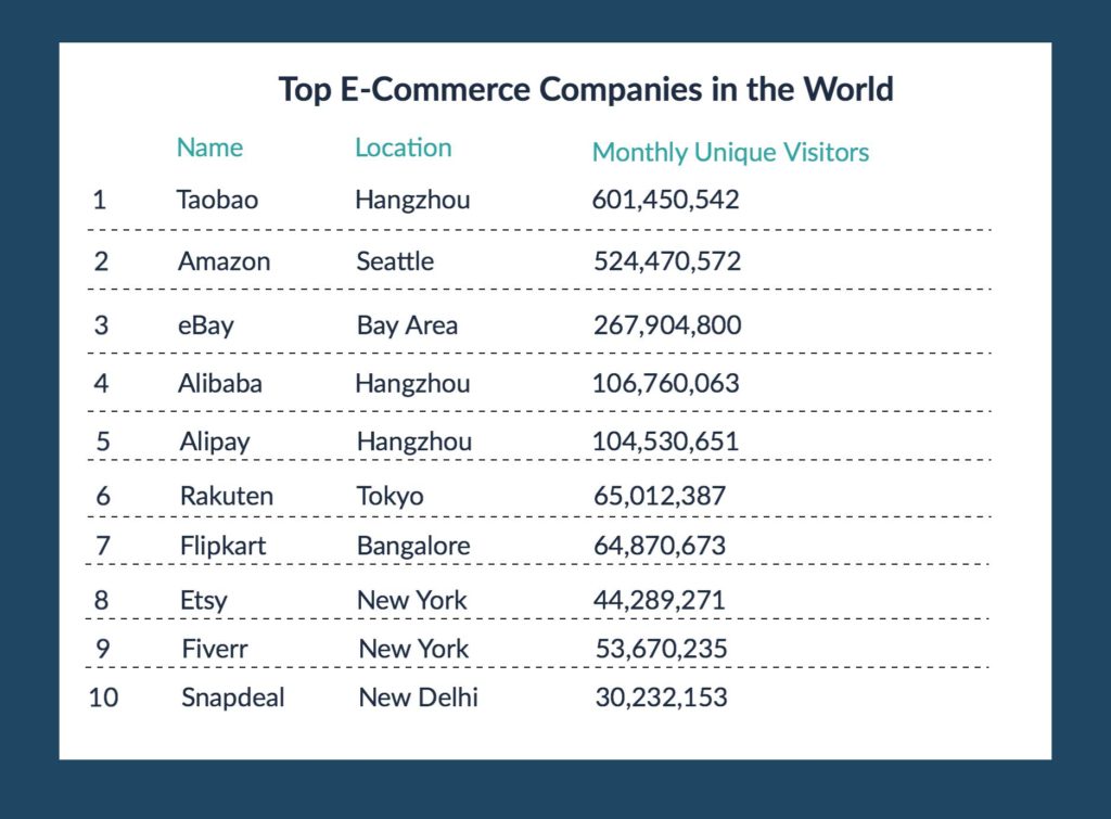 top-e-commerce-companies-in-the-world