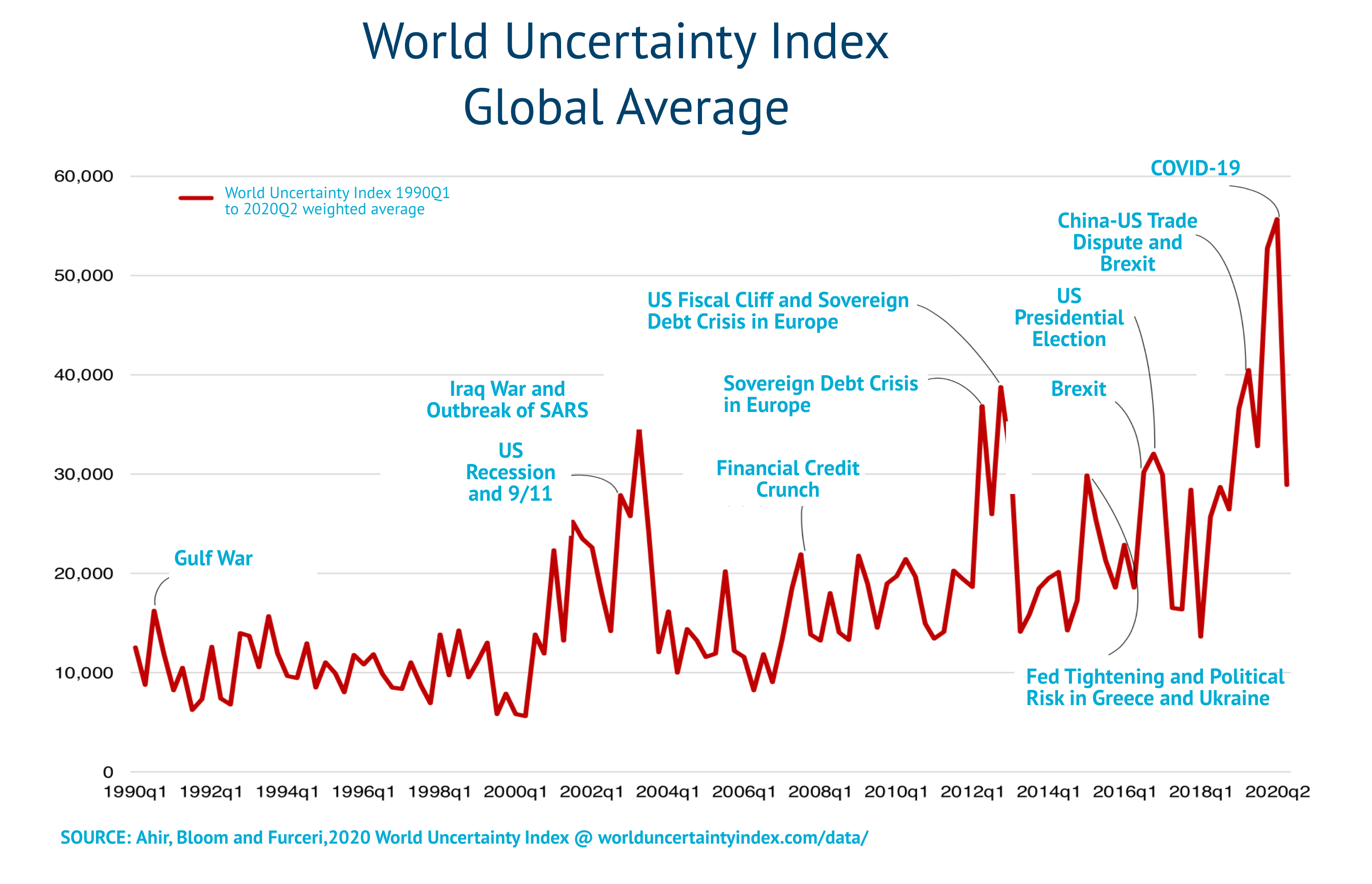 World Uncertainty Index Global Average