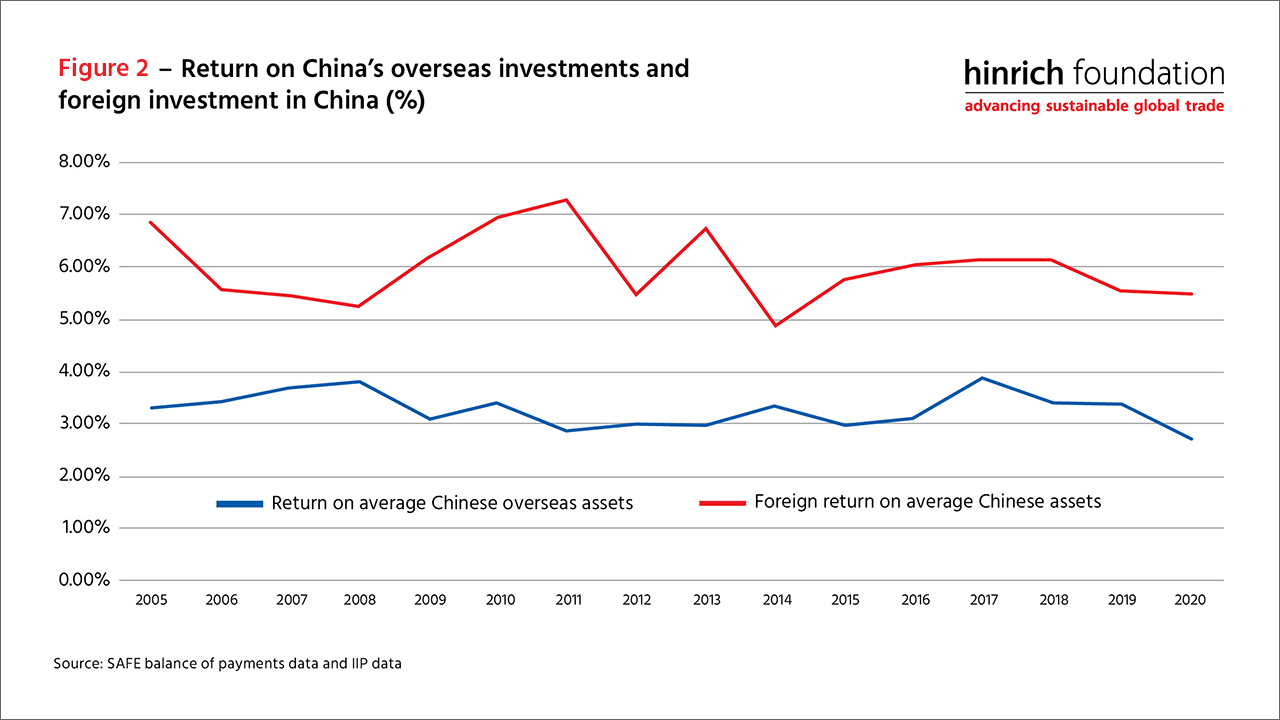 Return on China's overseas investments and foreign investment in China (%)