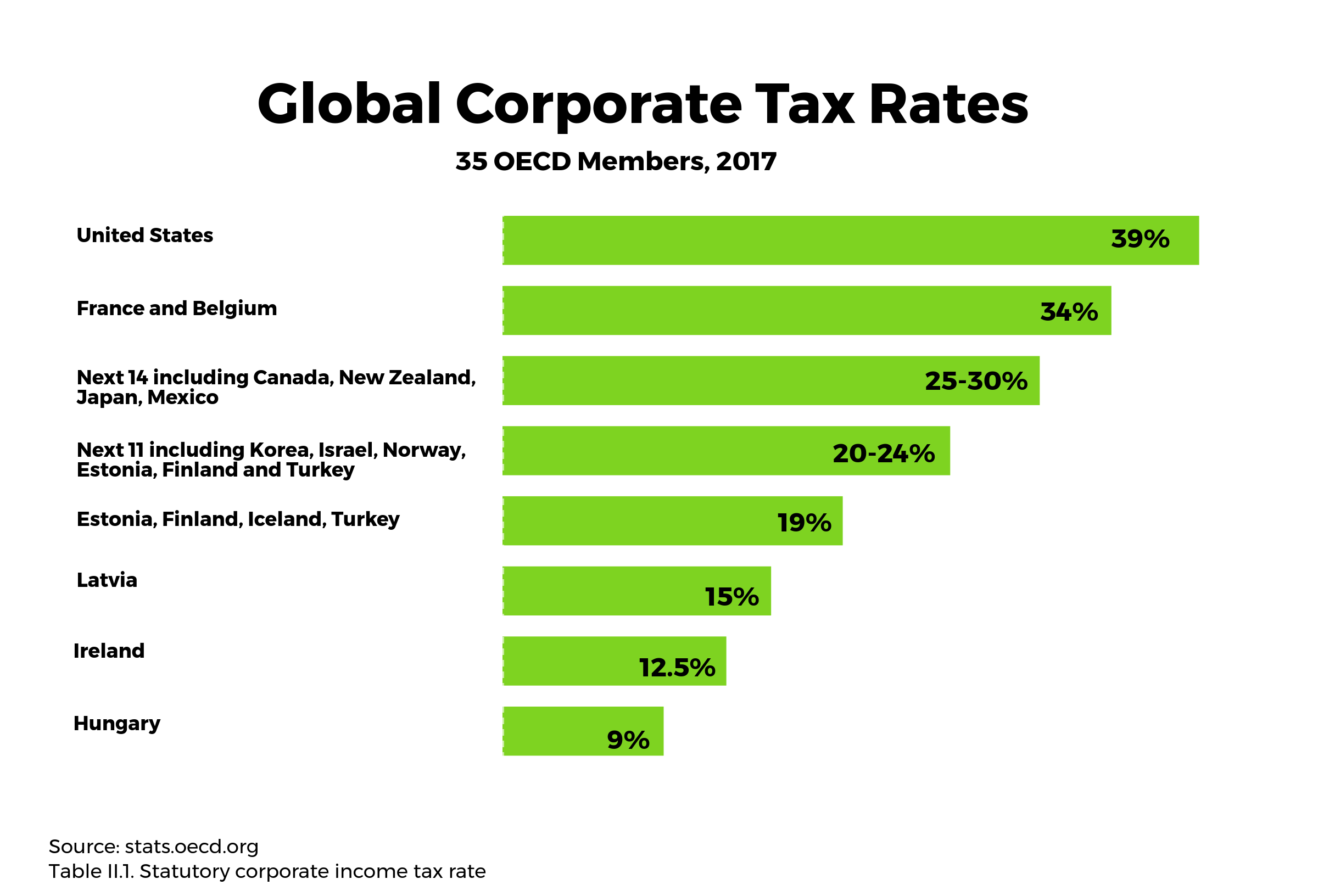 global corporate tax rates OECD