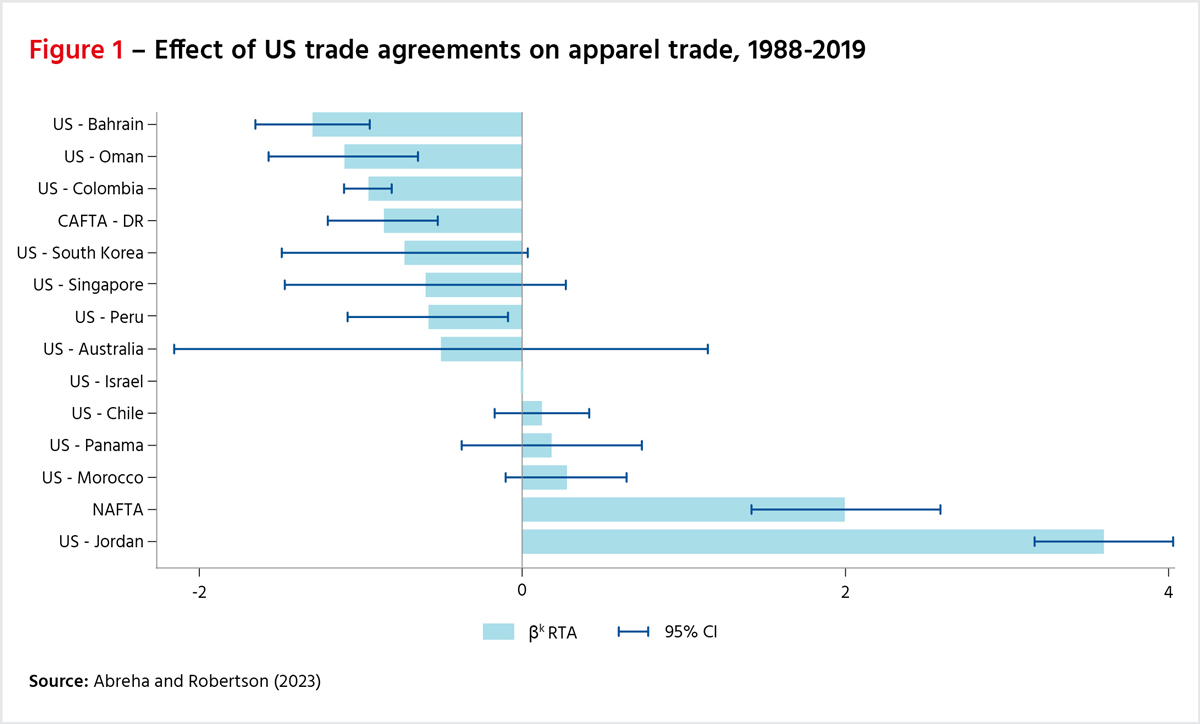 Effect of U.S. trade agreements on apparel trade, 1988-2019