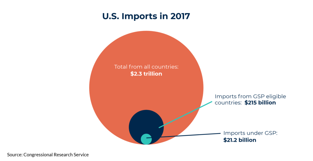 US-2017-GSP-Imports-1024x529
