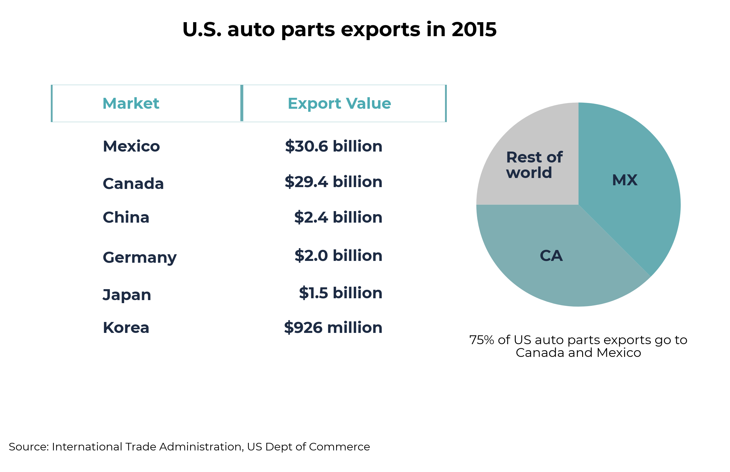 united state auto exports