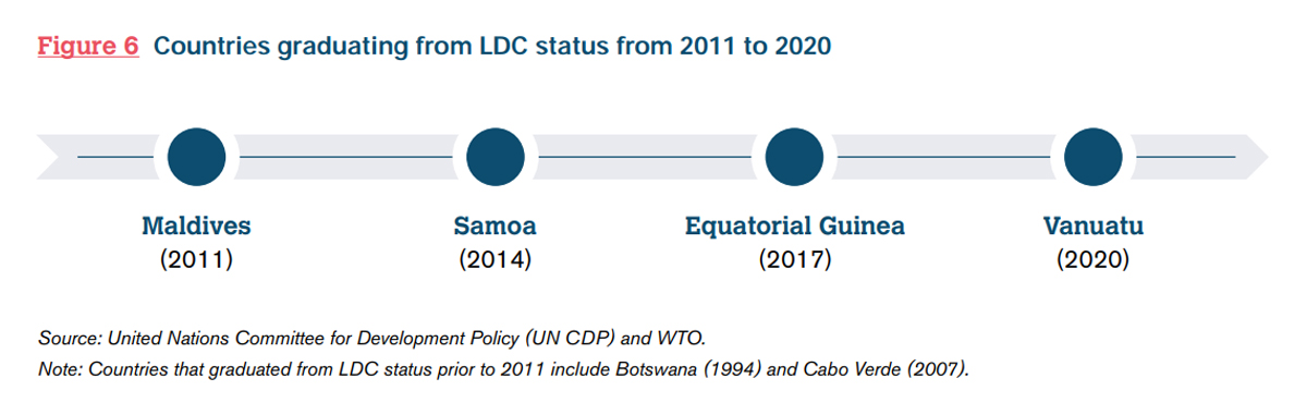 Countries graduating from LDC status from 2011 to 2020