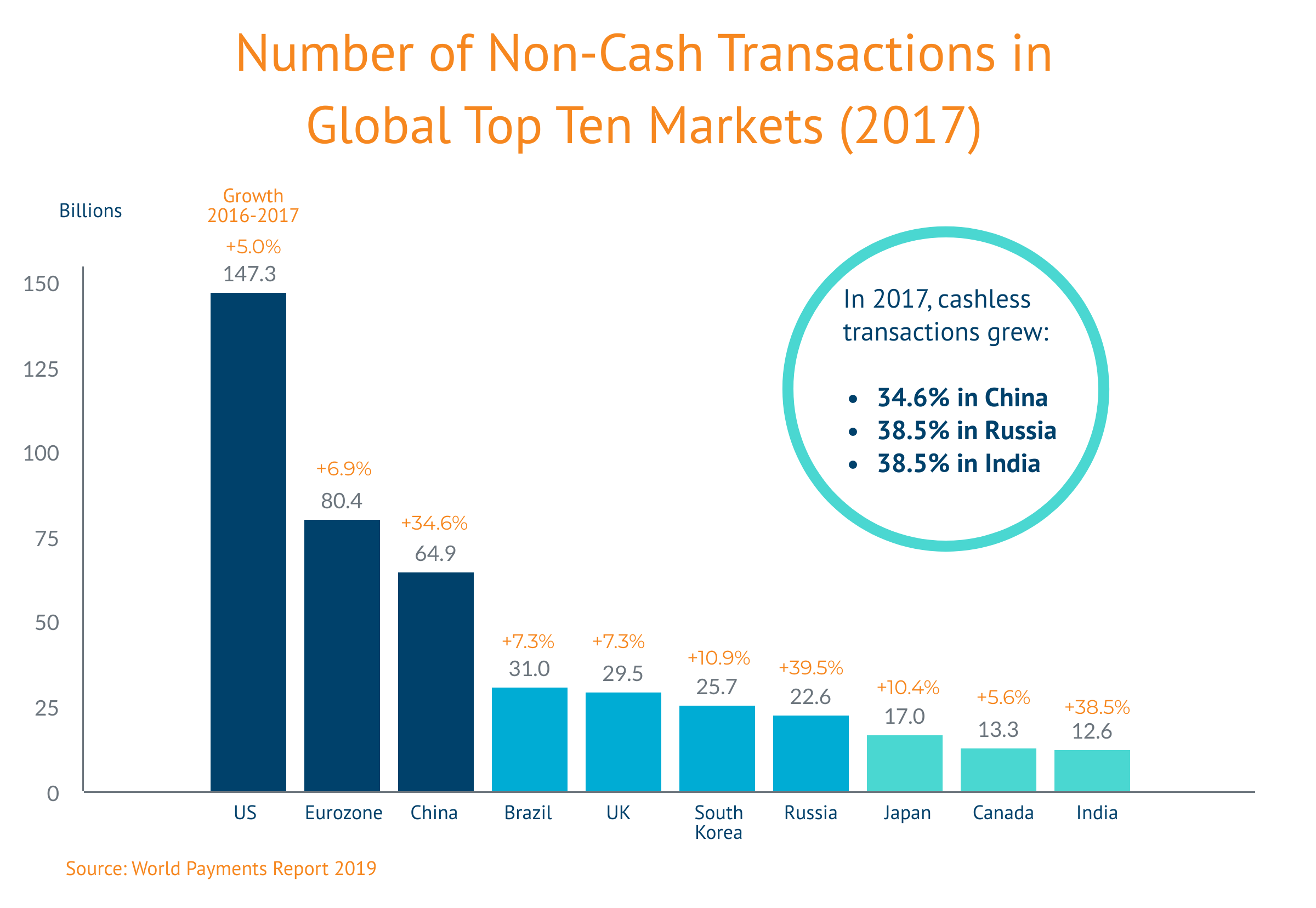 TradeVistas | growth of global cashless transactions, World Payments Report 2019