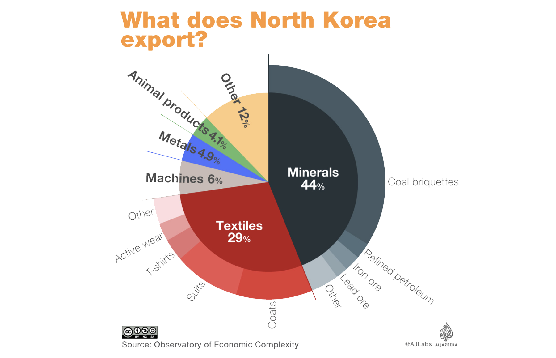 What Does North Korea Export OEC Data AJLabs Chart