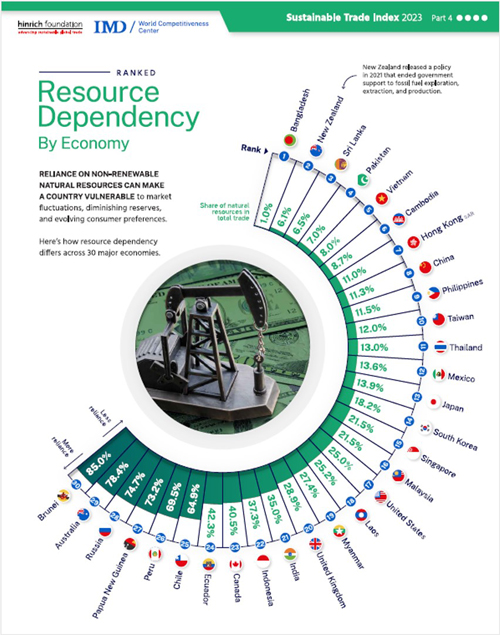 Resource dependency by economy