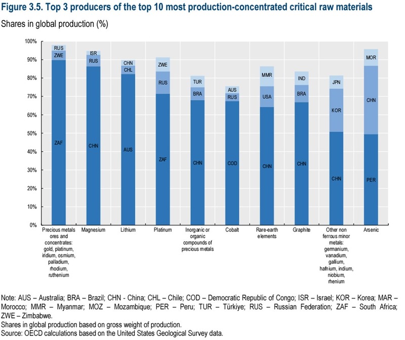 Top 3 producers of the top 10 most production-concentrated critical raw materials