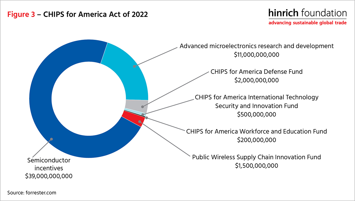 chips for America Act of 2022