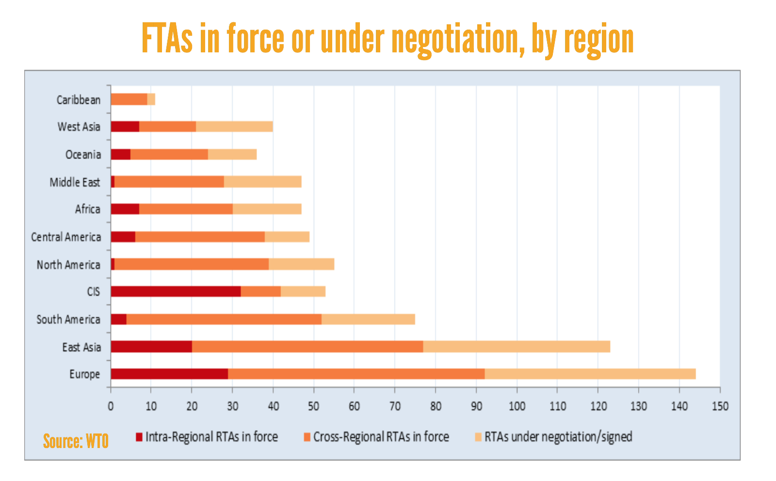 Free trade agreements in force or under negotiation by region