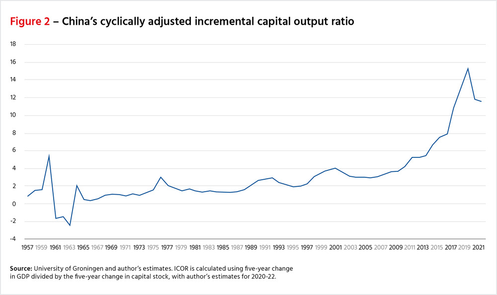 Figure 2 - China's cyclically adjusted incremental capital output ratio