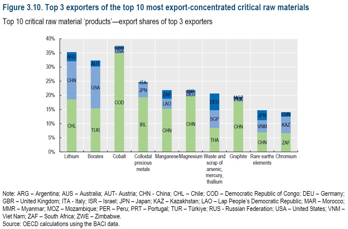 Figure 3.10: Top 3 exporters of the top 10 most export-concentrated critical raw materials