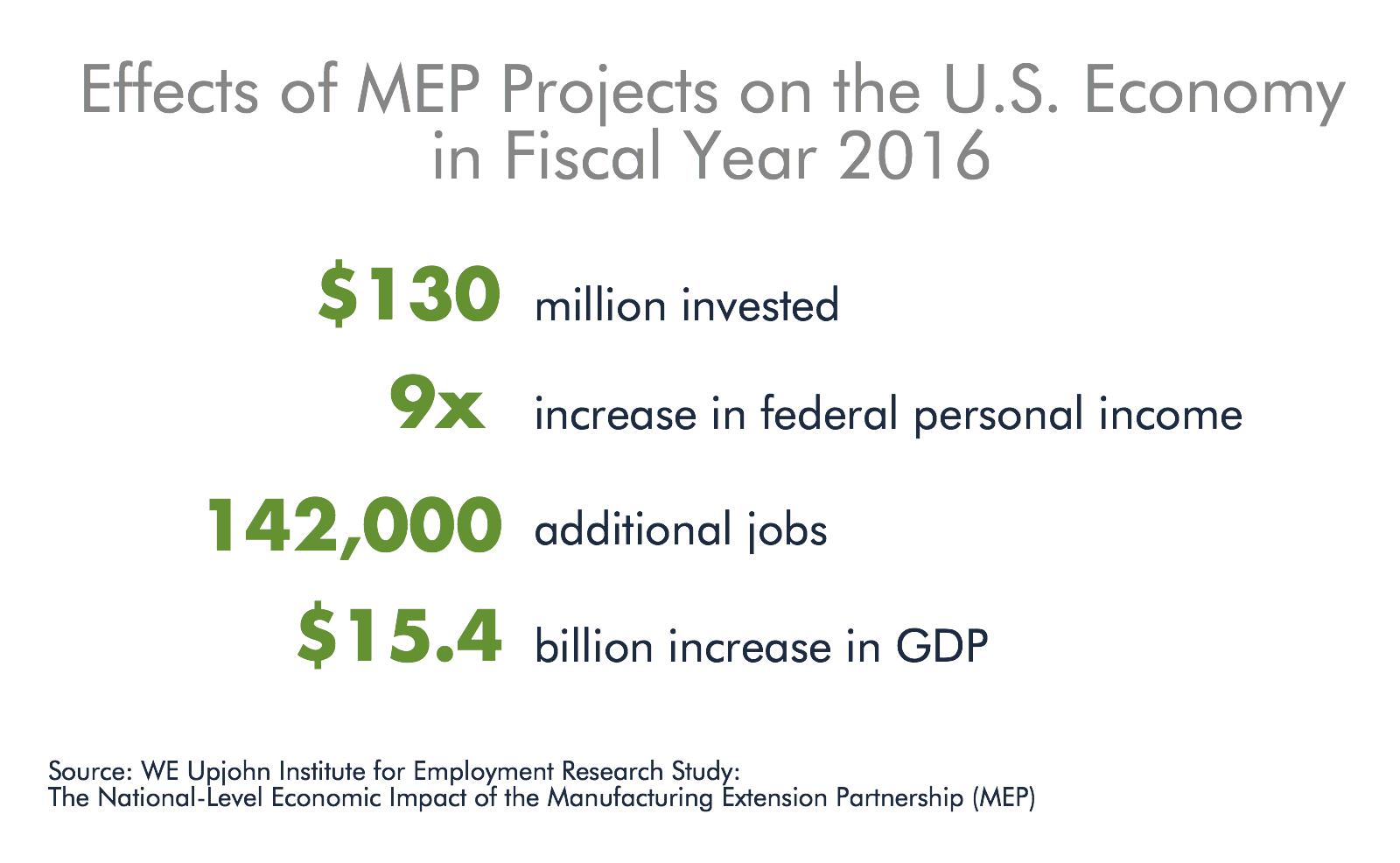 MEP National Effects on US Economy in 2016