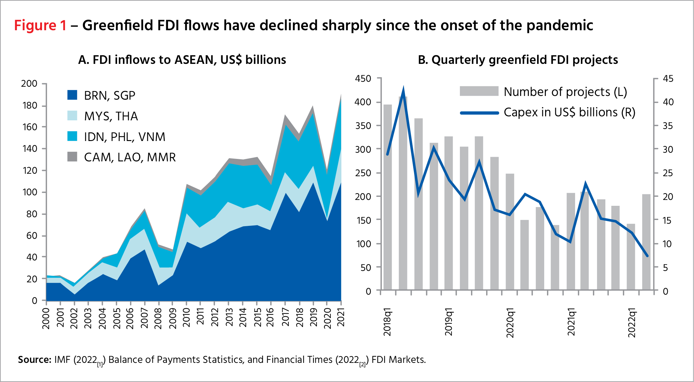 Greenfield FDI flows have declined sharply since the onset of the pandemic