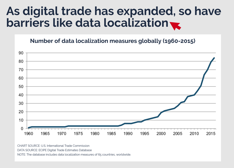 Expansion of digital trade barriers