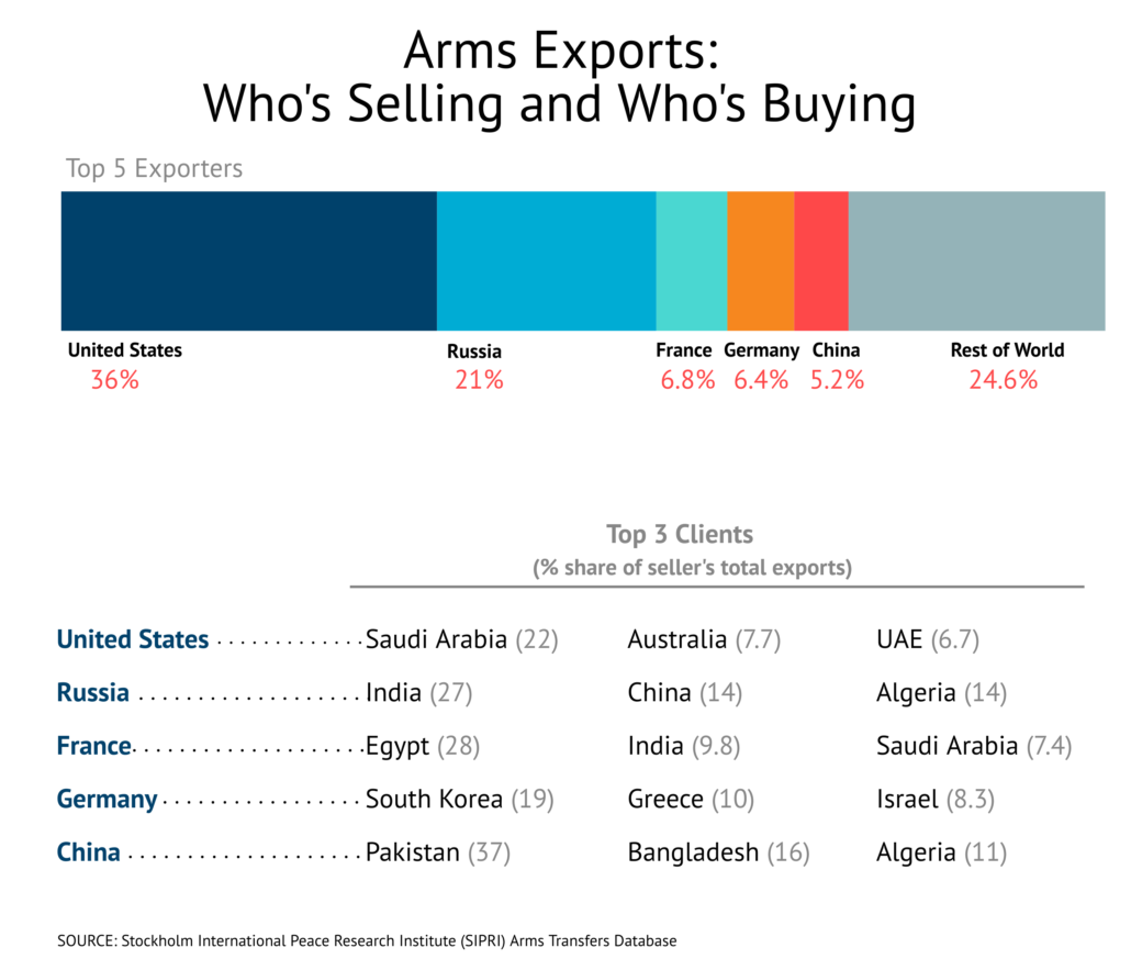 Buyers and Sellers of Global Arms Trade