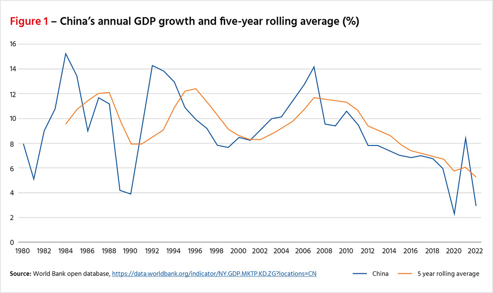 Figure 1 - China's annual GDP growth and five-year rolling average
