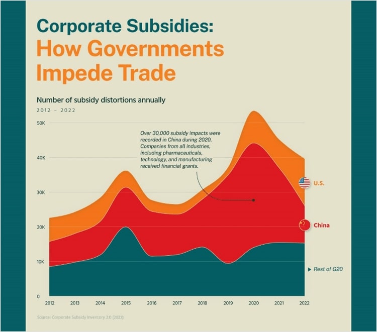 Corporate Subsidies: How Governments Impede Trade
