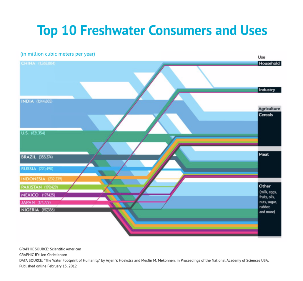 TradeVistas- Top 10 freshwater consumers and uses