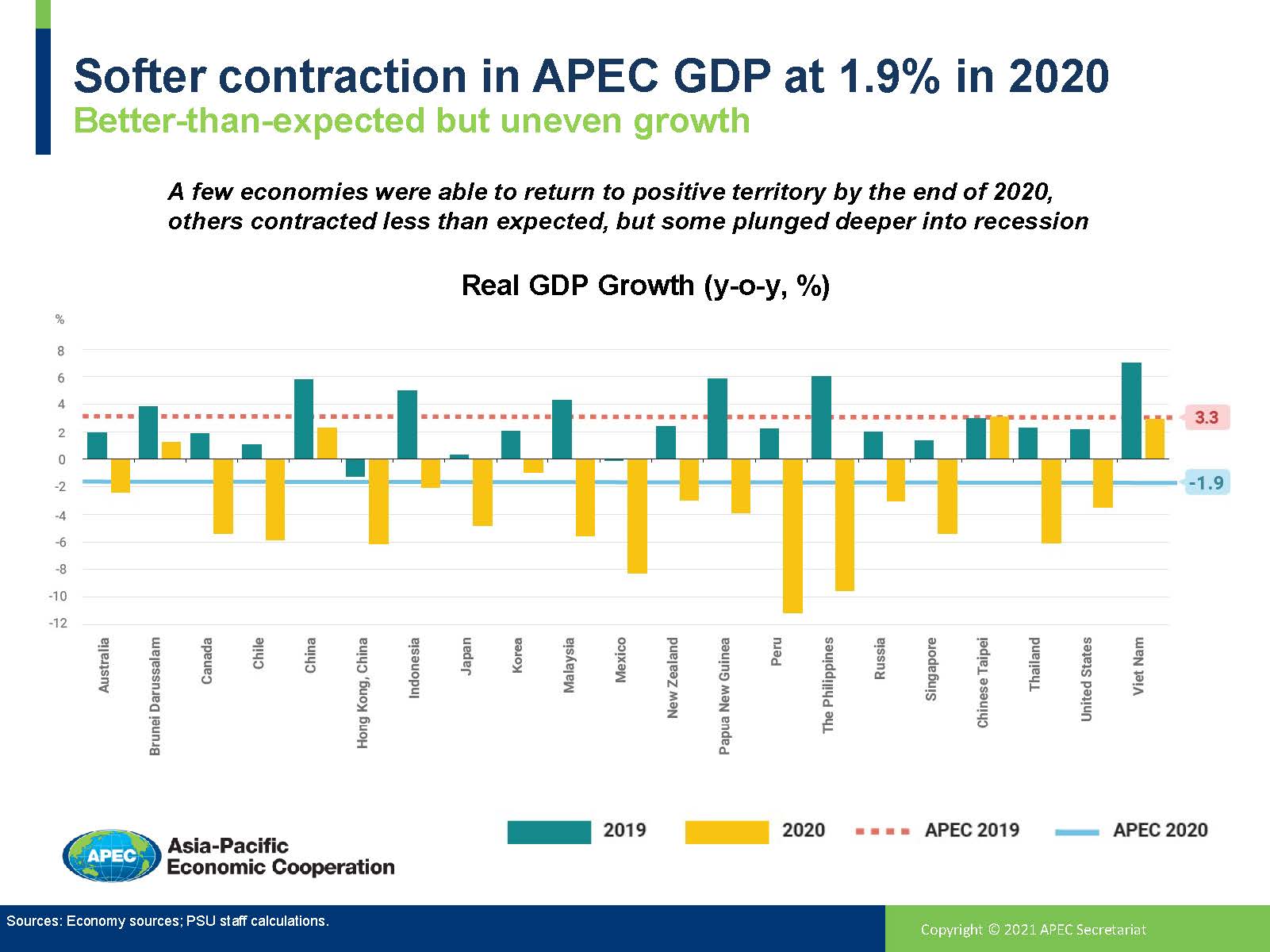 Softer contraction in APEC GDP