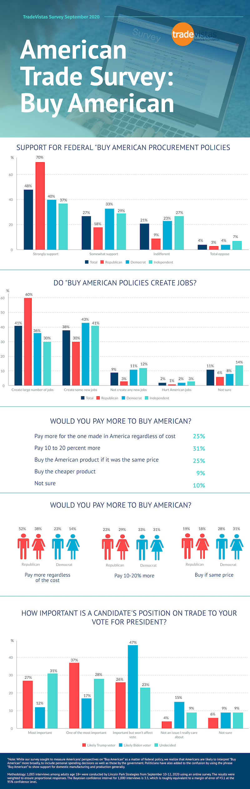 TradeVistas Buy American Opinion Poll Infographic