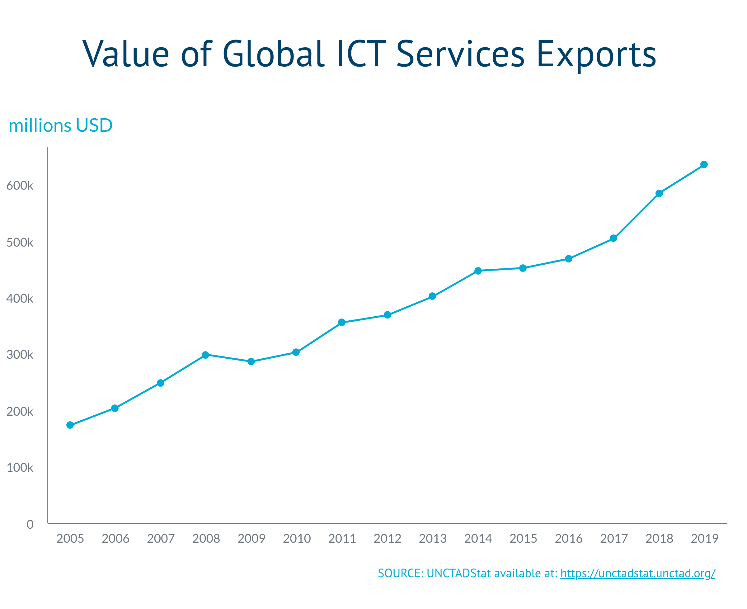 Global ICT Services Exports