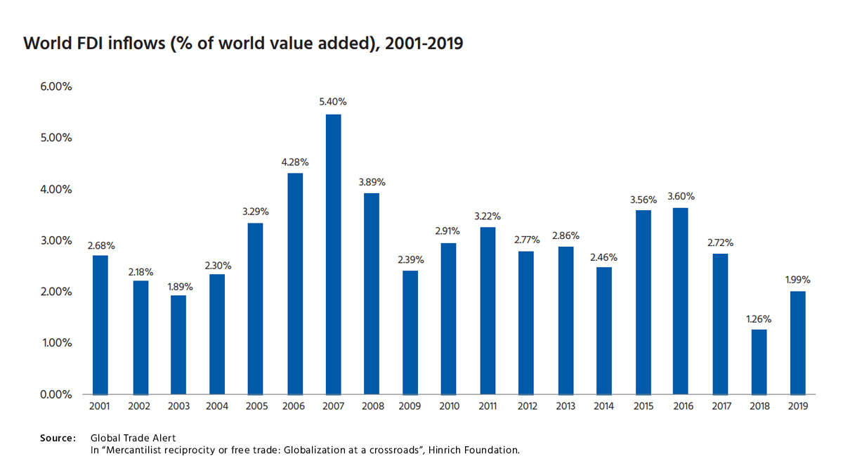 World FDI inflows (% of world value added), 2001 - 2019