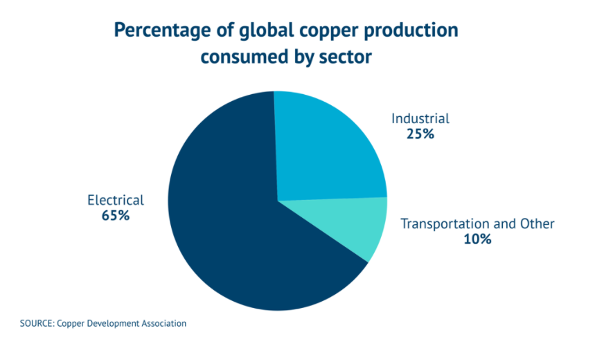global copper production consumed by sector