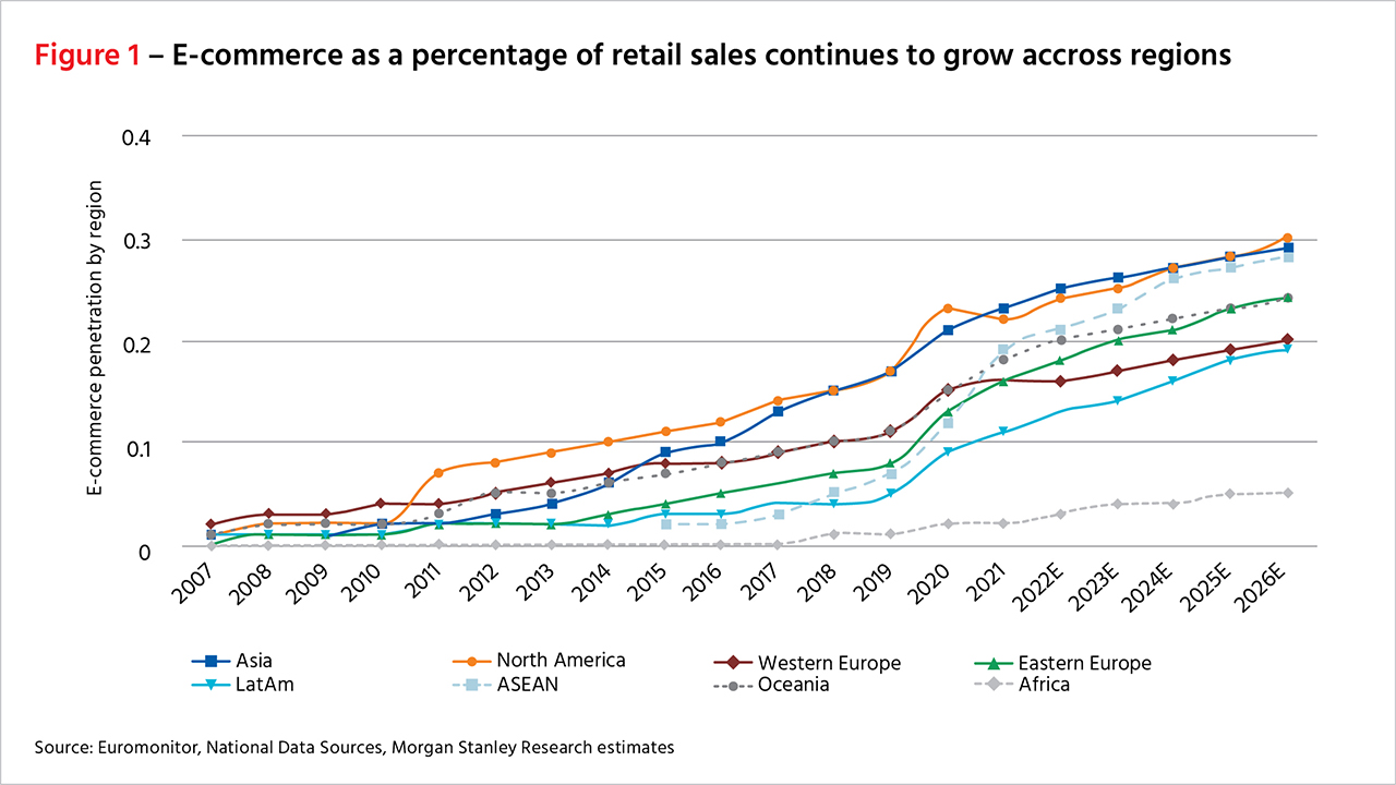 ecommerce as a percentage of retail sales continues to grow across regions