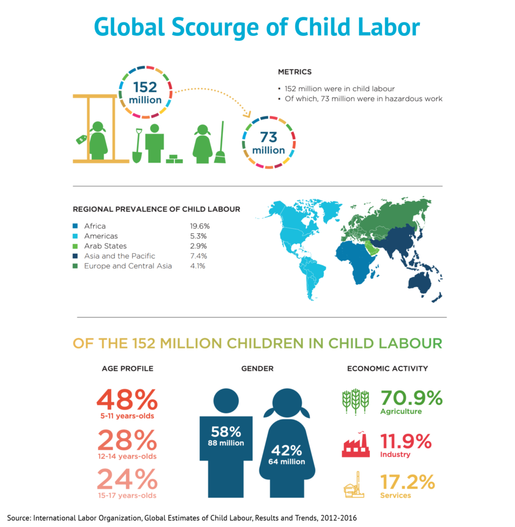 ILO Estimates of Global Child Labor 2017