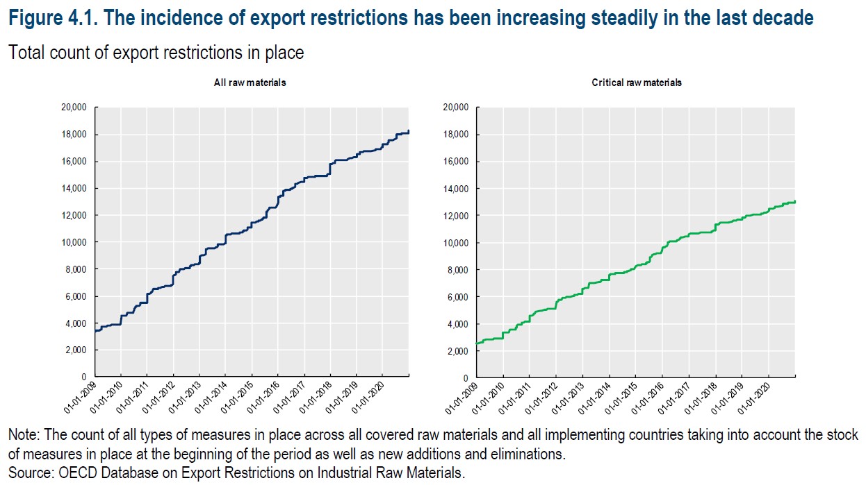 Figure 4.1: The incidence of export restrictions has been increasing steadily in the last decade