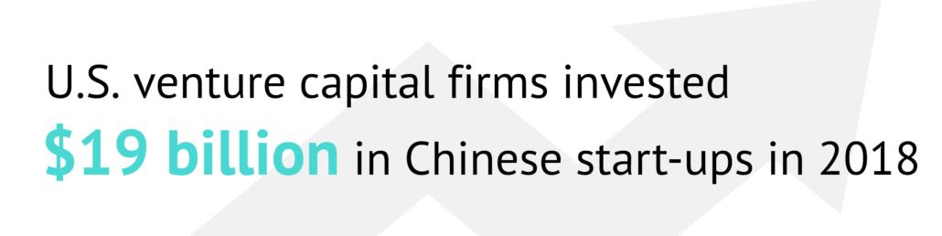 US venture capital firms invested $19 billion in Chinese startups