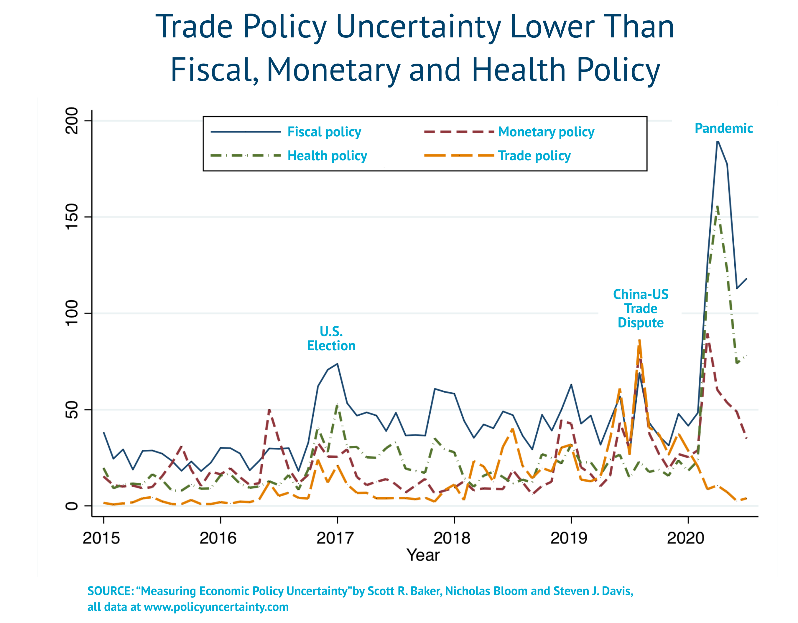 Trade Policy Component of Uncertainty
