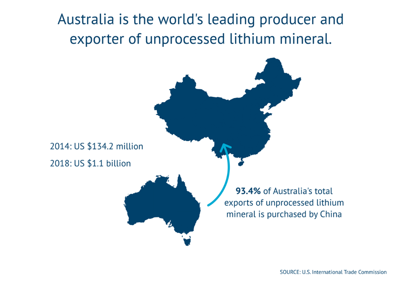 Australia producer and exporter of unprocessed lithium mineral