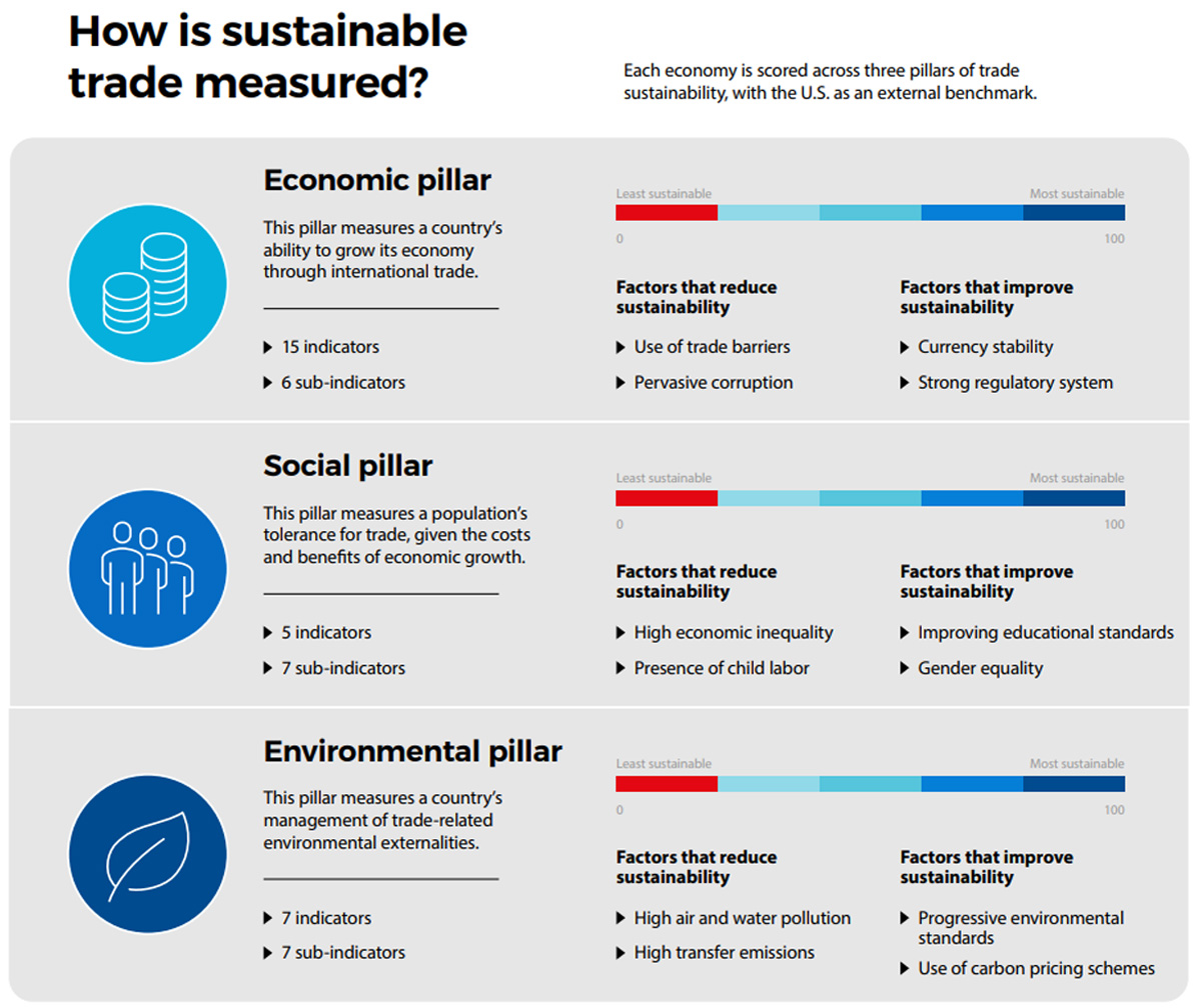 How is sustainable trade measured
