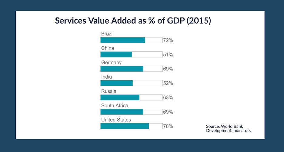 china-services-as-of-gdp