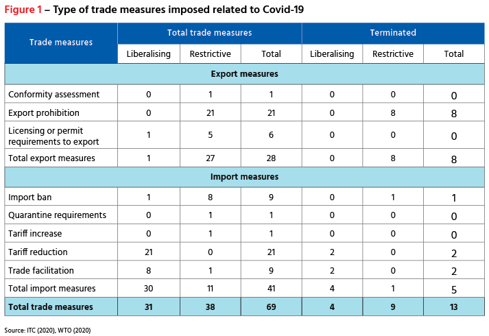 Type of trade measures imposed related to covid-19